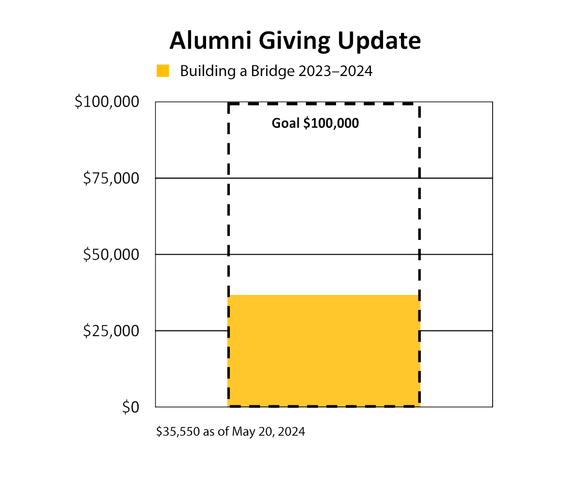 Alumni Giving Update graph